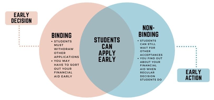 Early decision vs early action venn diagram.