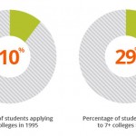 Charts showing than in 1995 only 10% of students applied to 7 or more colleges, now 29% of students do so. What are your college acceptance chances?