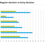 Chart shows the differences at a number of colleges and universities in admission rate for students that apply regular decision versus those who apply early decision.