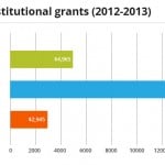 Bar graph shows the average institutional grant awarded to undergraduate colleges. While private colleges can appear more expensive, they can grant more aid.