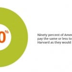 Harvard's net price is generally much lower than its sticker price, which means that for 90% of American families, Harvard may be more affordable than a state school -- afford colleges