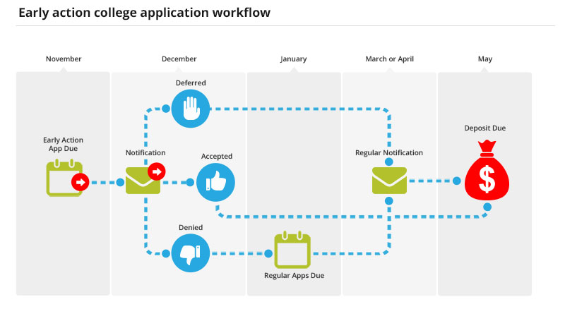 This diagram shows the process of applying to a college early action and the possible outcomes.