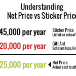 Graphic shows that a college's net price is calculated by subtracting gift aid - scholarships and grants - from the total stick price. College costs add up.