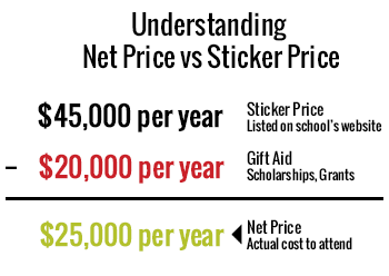 Graphic shows that a college's net price is calculated by subtracting gift aid - scholarships and grants - from the total stick price. College costs add up.