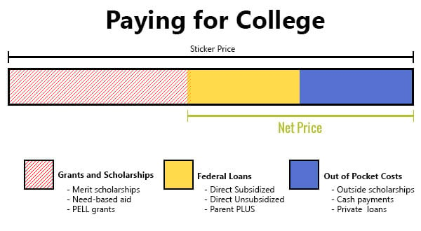 Students make the mistake of thinking in-state colleges are more affordable