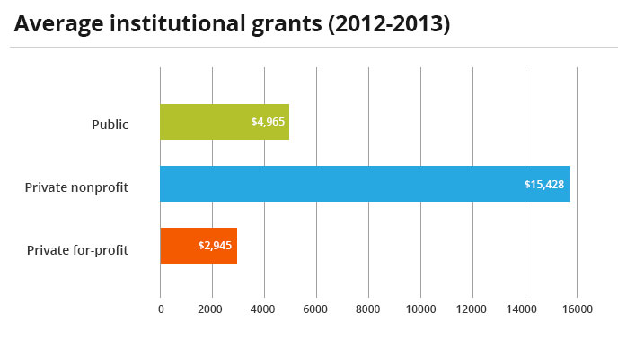 Bar graph shows the average institutional grant awarded to undergraduate colleges. While private colleges can appear more expensive, they can grant more aid.