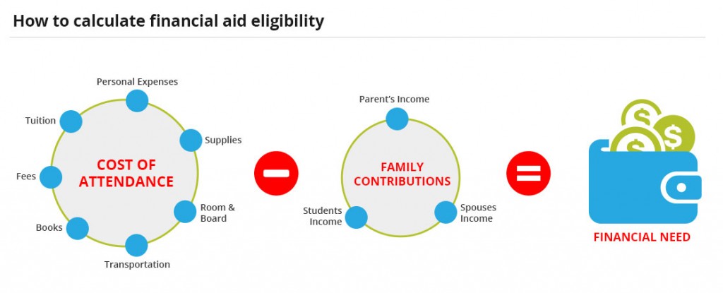 Financial need is equal to Total Csot minus Estimated Family Contribution (EFC). How does the FAFSA work?