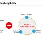 Financial need is equal to Total Csot minus Estimated Family Contribution (EFC). How does the FAFSA work?