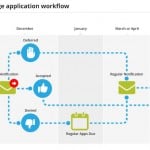 This diagram shows the process of applying to a college early action and the possible outcomes.