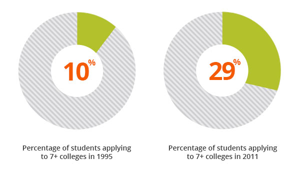 Charts showing than in 1995 only 10% of students applied to 7 or more colleges, now 29% of students do so. What are your college acceptance chances?