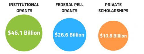 Where Exactly Does Financial Aid Come From? - College Raptor