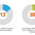 Charts showing that only 13% of students get scholarships from private sources