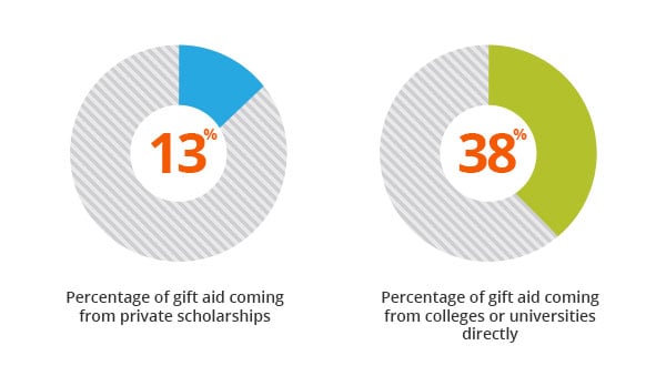 Charts showing that only 13% of students get scholarships from private sources
