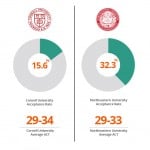 Comparison showing that Cornell University and Northeastern University have similar academic profiles but much different selectivity or admissions rate