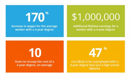 college-myth-college-isn-t-worth-the-price-and-costscollege-raptor