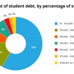 Chart showing the distribution of student loan debt by what percentage of students have what amount of debt at graduation. College is for rich kids -- not.