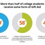 Charts showing that more than 50% of college students receive some form of gift aid, including federal and institutional grants and scholarships, to make college more in your price range