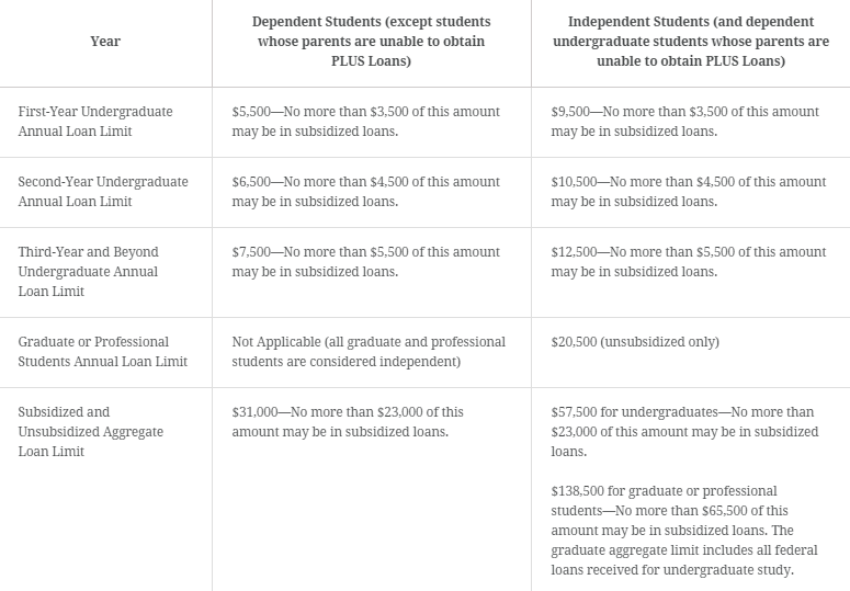 This table shows financial aid limits on federal loan programs based on eligibility. Taken from StudentAid.Gov.