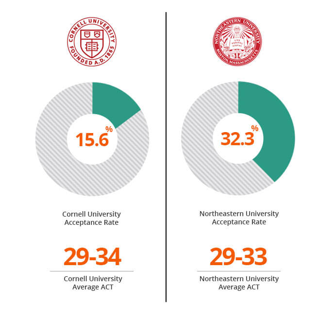 Comparison showing that Cornell University and Northeastern University have similar academic profiles but much different selectivity or admissions rate
