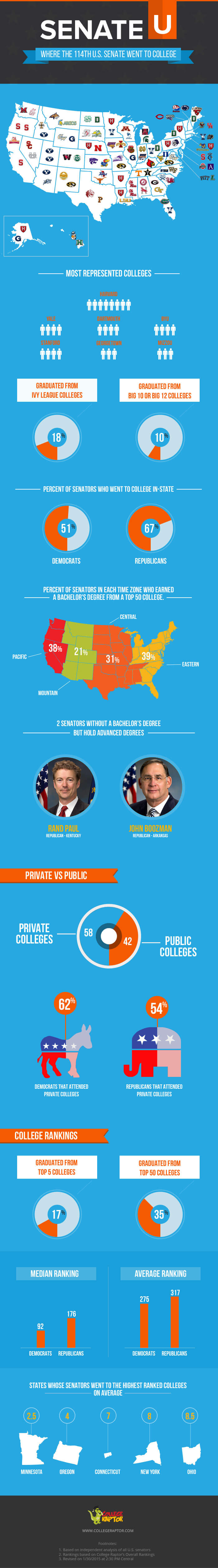 Where the 114th US Senate Went to College | College Raptor