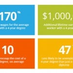 Statistics showing the value of a college degree: 170% increase in wages, $1,000,000 additional lifetime income, 10 years to recoup the cost of an average undergraduate degree, 47% less likely to be unemployed. It's a myth that college isn't worth the price