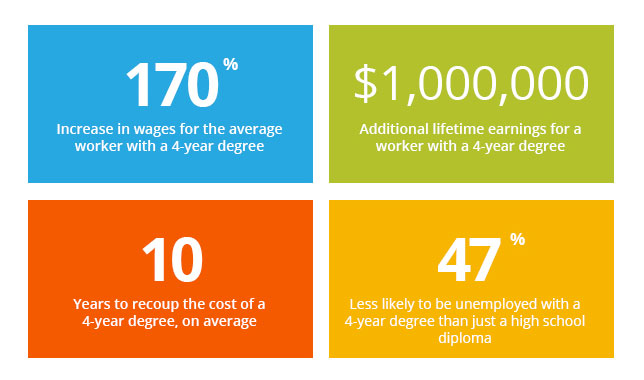 Statistics showing the value of a college degree: 170% increase in wages, $1,000,000 additional lifetime income, 10 years to recoup the cost of an average undergraduate degree, 47% less likely to be unemployed. It's a myth that college isn't worth the price