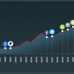 Graphic of our college study, showing the rise of entrepreneurship as a study at U.S. colleges and universities