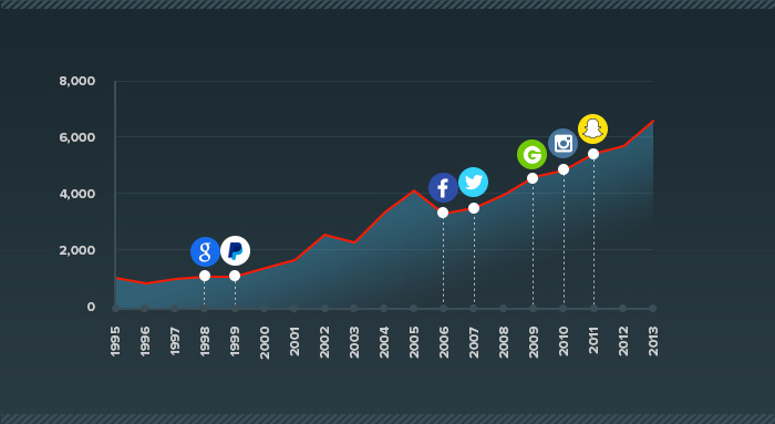 Graphic of our college study, showing the rise of entrepreneurship as a study at U.S. colleges and universities