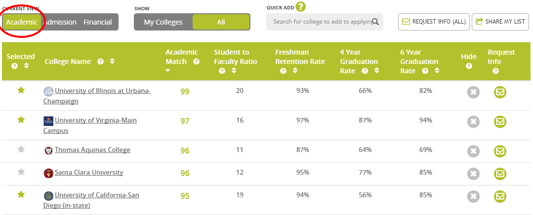Screenshot of a student's college list on College Raptor, comparing academics.