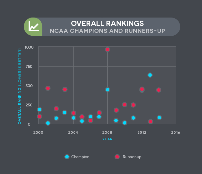 NCAA Men’s Basketball Tournament College Enrollment Trends