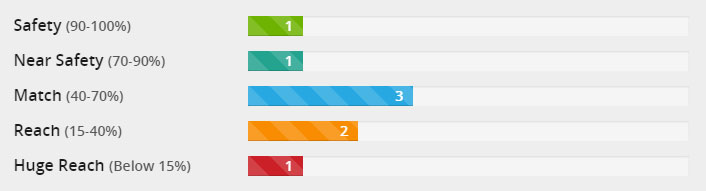 build your college list