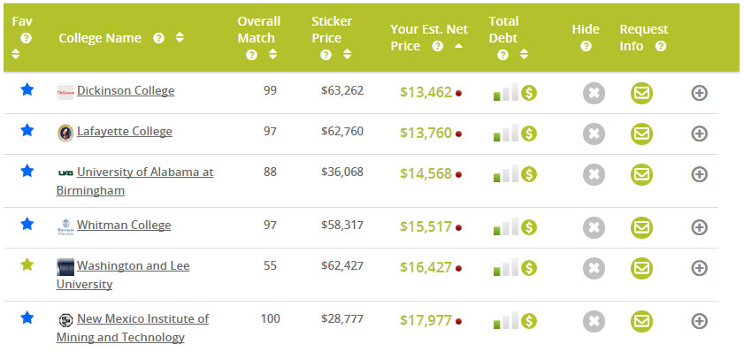 College Raptor results screen shows that many colleges can cost way less than their "sticker" price.