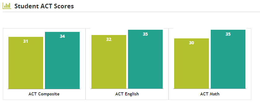 What Is The Average Act Score For High School Students