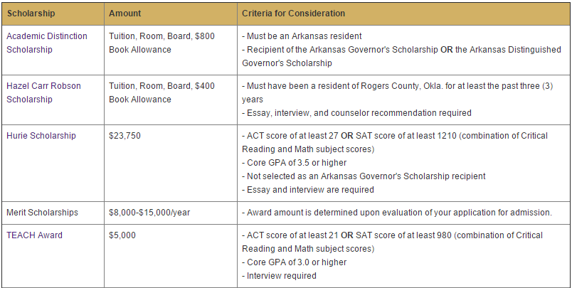 Table showing some of the merit scholarships at the University of the Ozarks based on a student's SAT score.
