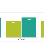 Graph showing the 25th and 75th percentile SAT scores at University of Tennessee.