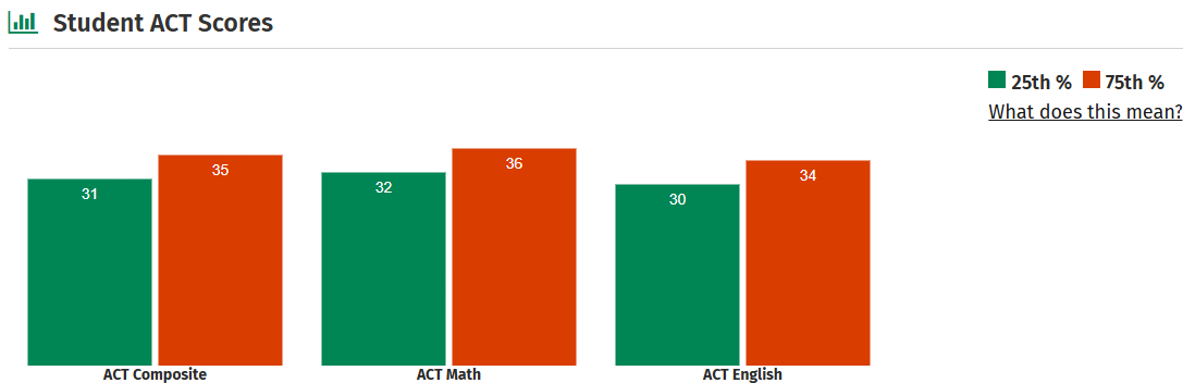 Babson College ACT Score chart in percentile