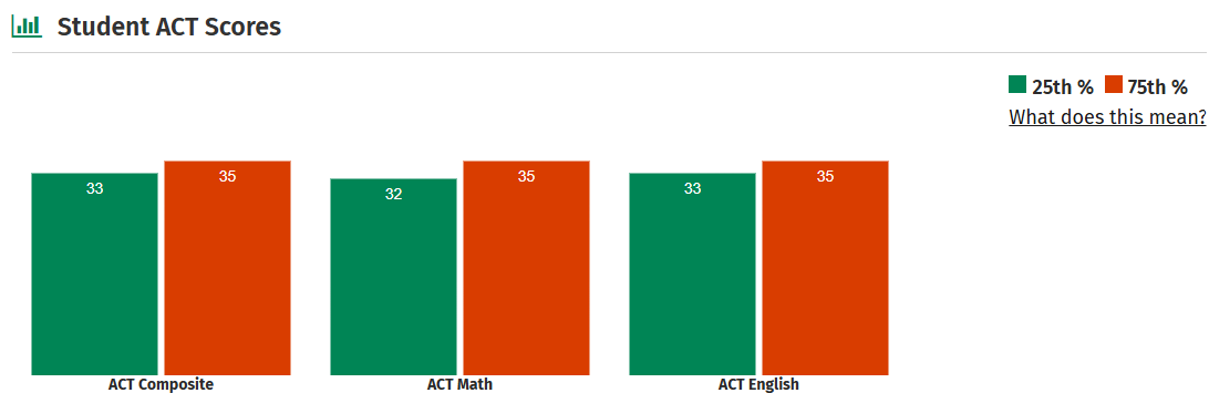 Boston College ACT score chart in percentiles