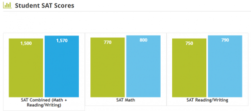 MIT ACT and SAT Scores - What It Takes To Get In