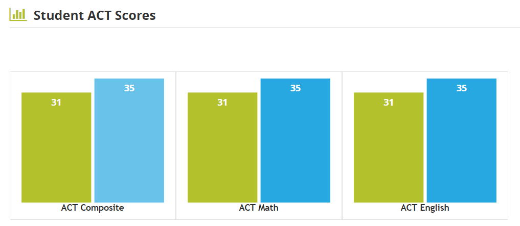 Duke Sat And Act Scores What You Need To Get In