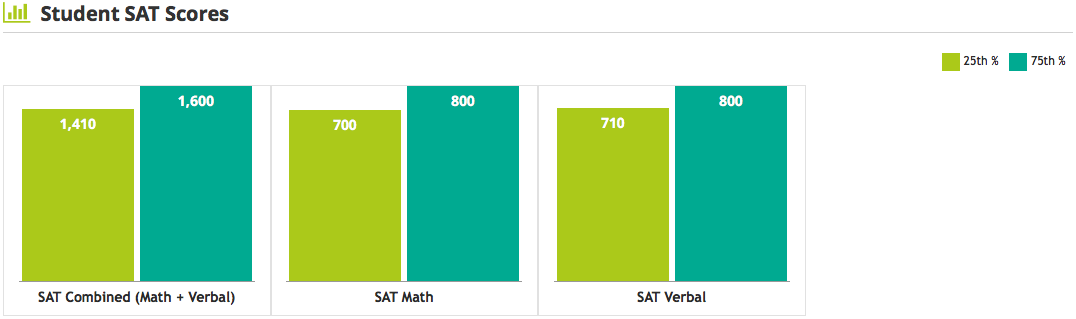 Yale ACT & SAT Scores: What It Takes To Get Into Yale