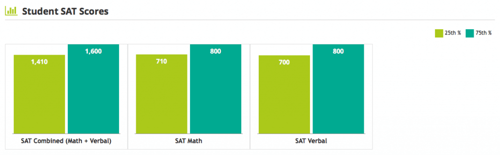 harvard-act-and-sat-scores-what-you-need-to-get-in