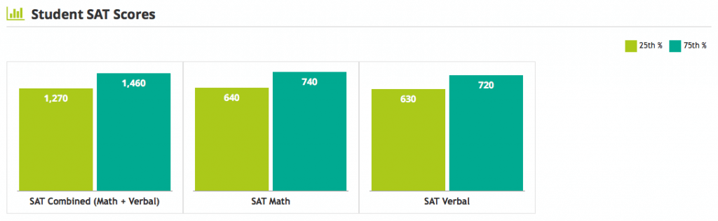 boston college nursing sat scores