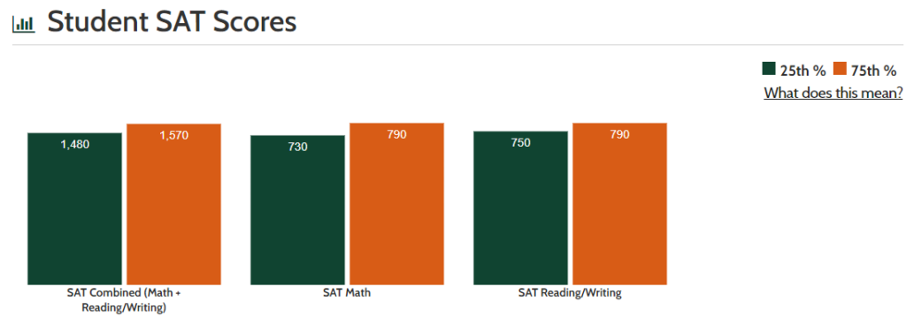 What is the lowest SAT at Yale?
