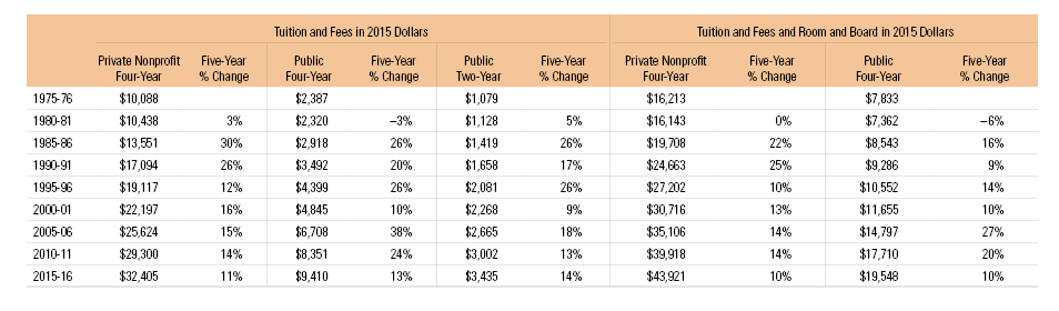 Source: College Board