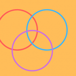 Three colored circles put together in a venn diagram.