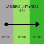 An extended repayment plan lets borrowers pay less every month and extend the time spent repaying.
