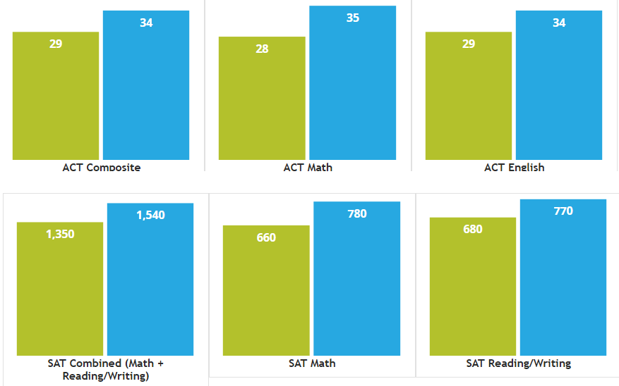 The Average College GPA and Test Scores...And Why it MattersCollege Raptor