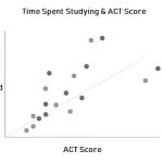 scatter plot for act math section