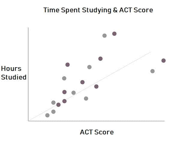 scatter plot for act math section