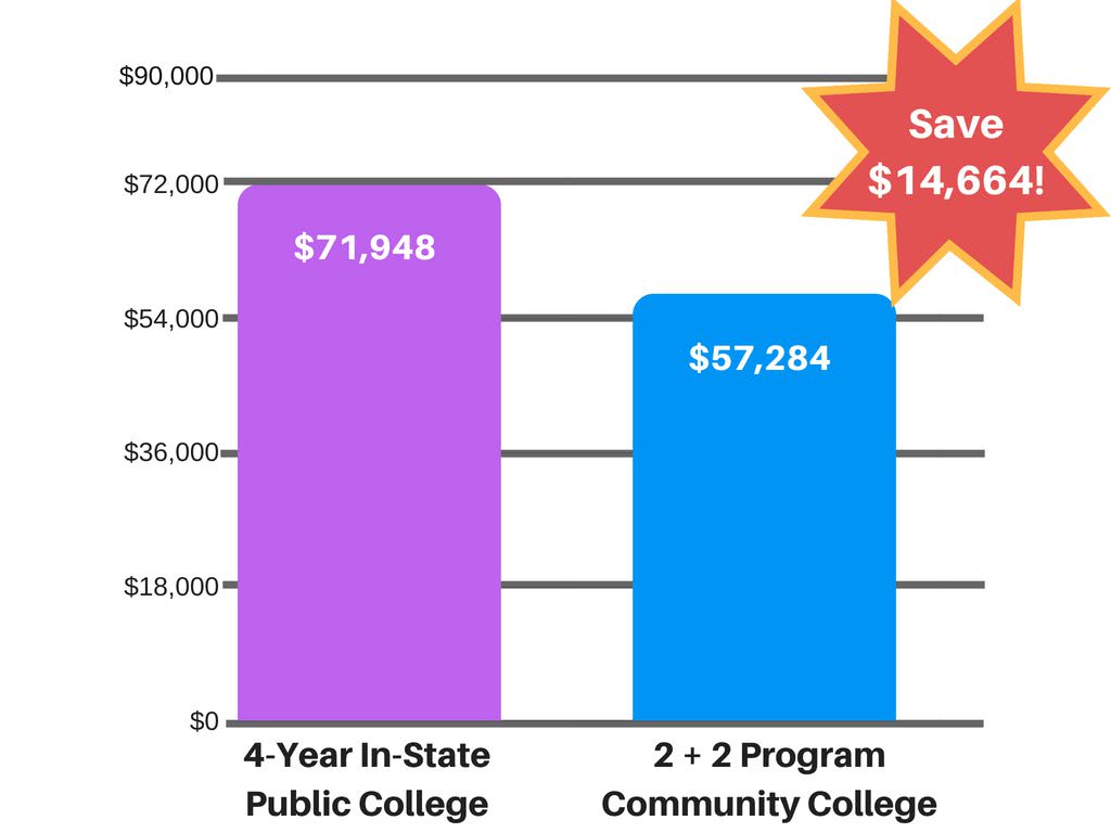 Parents paying for college may want to suggest a 2+2 program to their student.